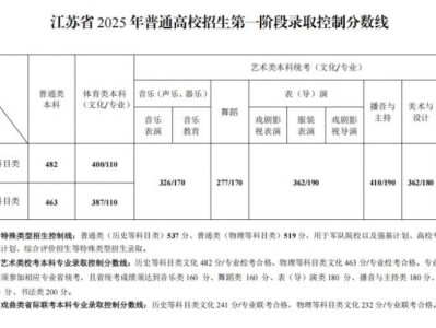扬州职业技术大学2025年预估分数线