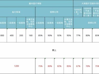 成都职工医保跨省异地就医报销比例