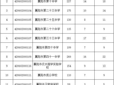 2025襄阳四中五中、一中三中市区初中指标到校名额