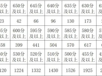 浦口区2025年中考分数段及指标生投档控制线