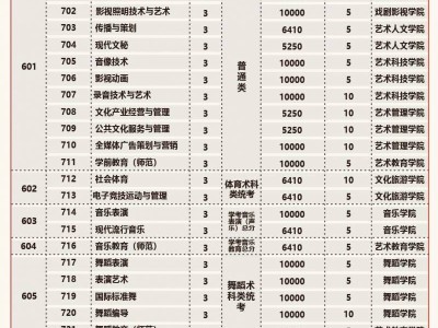 2025广东艺术职业学院春季高考招生计划一览表