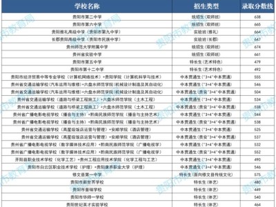 贵阳高中录取分数线2025