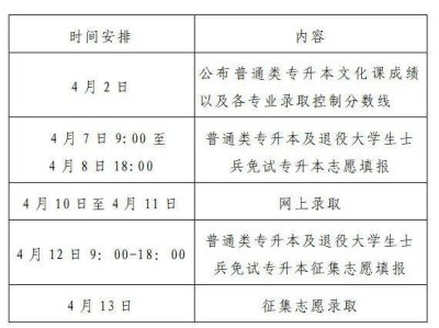 2025年河南专科毕业生升入本科阶段学习招生计划