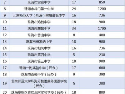 珠海市2025年普通高中招生计划(公办+民办)