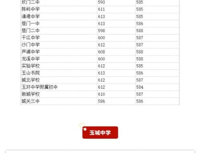 2025年玉环市普通高中录取分数线最新