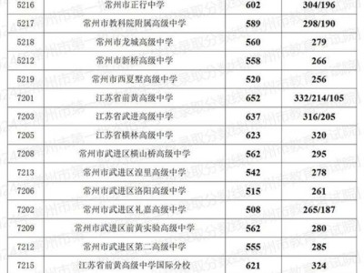 常州武进区中考分数线历年汇总(持续更新)