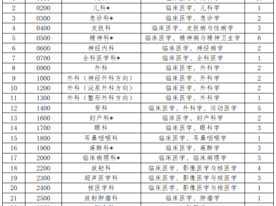 宜昌市中心人民医院2025年住院医师规范化培训招生简章