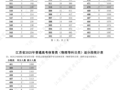 2025江苏普通高考体育类逐分段统计表