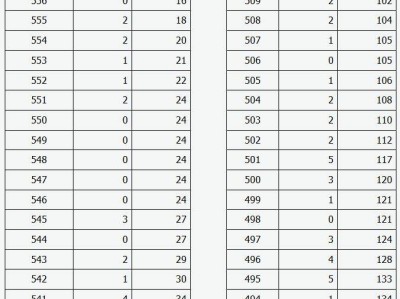2025山西高考一分一段统计表(表演类综合分)