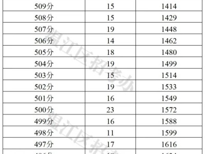2025年成都市温江区中考分数线及一分一段表