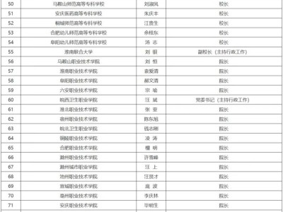 2025年安徽省属高校录取通知书签发人名单