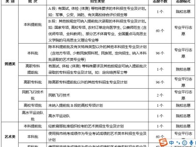 2025重庆高考志愿可以填多少个志愿？