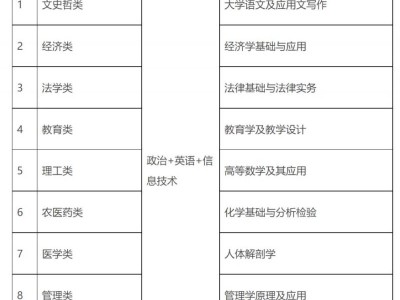 2024江西省普通高校专升本招生考试安排（时间+科目）