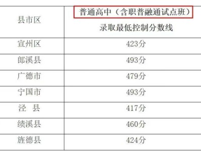 2025年宣城市普通高中最低录取控制分数线