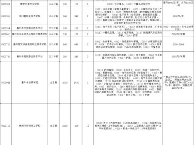 2025年惠州中职院校招生计划表单汇总