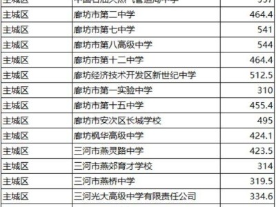 2024廊坊统招B批次录取最低分数线