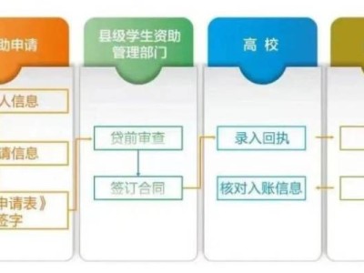 湛江首次申请办理流程及申贷材料