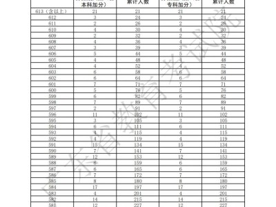 2025广东高考美术与设计类一分一段表