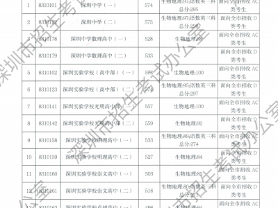 2023深圳中考最低录取分数线（普高+职高+技工院校）