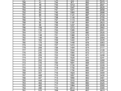 淮北市区2025中考成绩分档表（一分一段表）