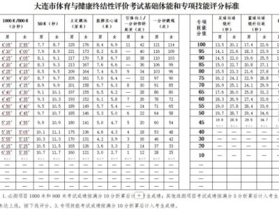 大连新中考体育考试项目+评分标准