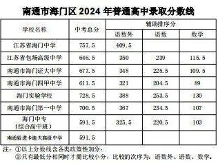 南通海门区中考录取分数线（2025）