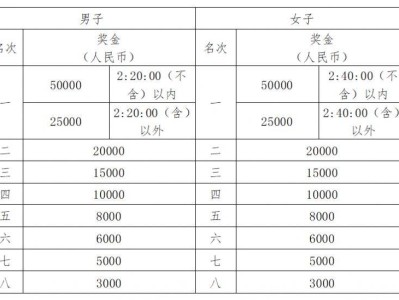 2025武汉马拉松奖金多少钱?附奖励办法