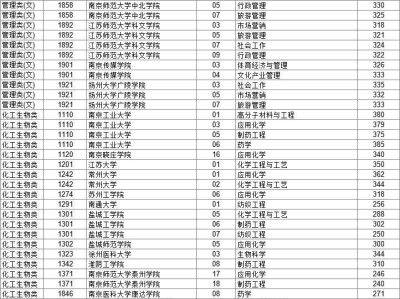 江苏专转本投档线2025