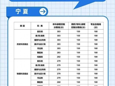 宁夏2025高考批次分数线出来啦！