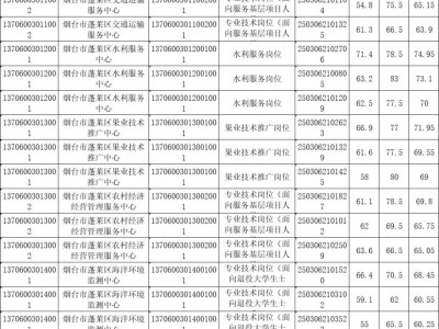 2025烟台事业编招聘蓬莱区进面名单+分数线