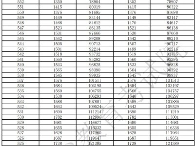 广东省2025年高考普通类（物理）分数段统计表
