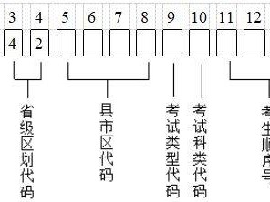 湖北14位高考报名号是什么