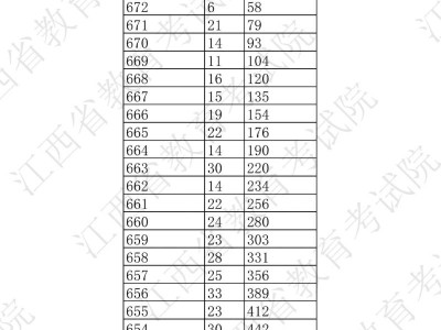江西省2025年普通高考物理类一分一段表