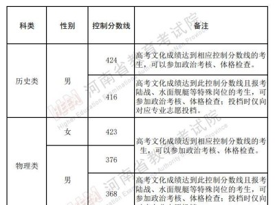 2025河南定向培养军士政治考核和体格检查控制分数线​