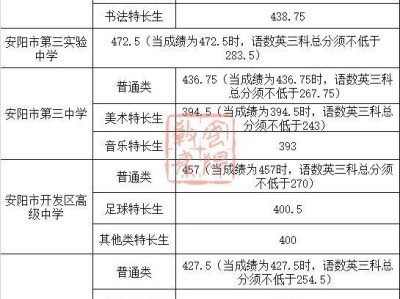 2025安阳近三年中考录取分数线汇总