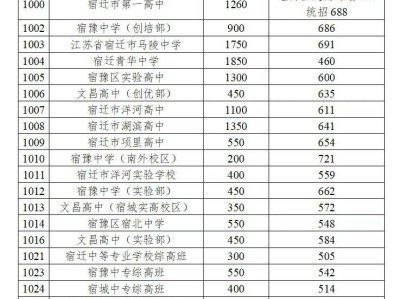 2025宿迁中心城区中考录取分数线一览表