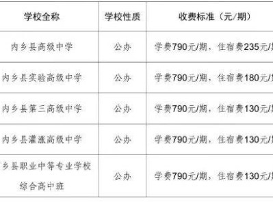 内乡县2025年高中招生政策