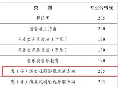 河南省2025年戏剧影视表演方向省统考合格线及分段表