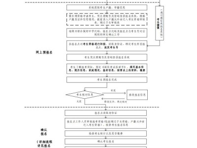 2026年广东省普通高考报名简要流程图（附报名时间）