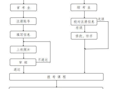 2025年10月绍兴市高等教育自学考试报名指南