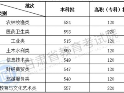 2024甘肃高等职业教育招生中职升学考试录取最低控制分数线