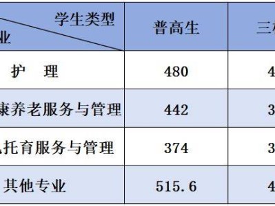 西安职业技术学院2025年单招录取分数线