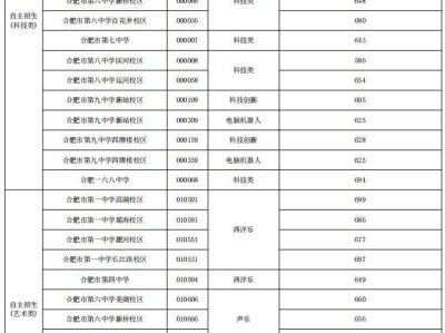 合肥市市区2025年普通高中提前批次录取结果发布