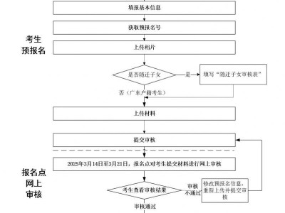 2025年广东高职院校五年一贯制招生考试报名流程