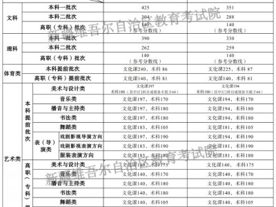 2024新疆高考分数线公布