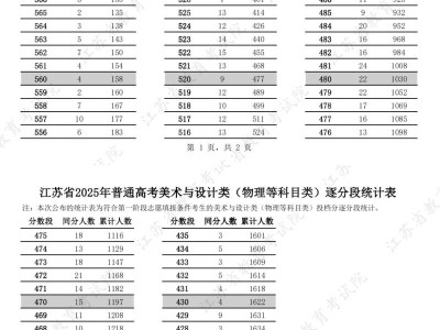 2025江苏高考美术与设计一分一段表（本科+专科）
