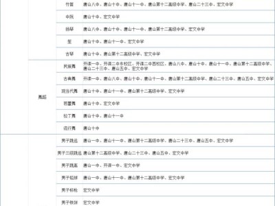 2025年市区普通高中特长志愿目录(统测项目)