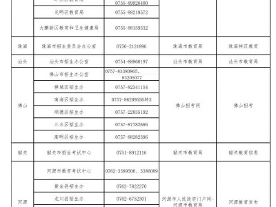 2025下半年广东教资笔试各市联系方式