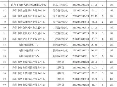 2025烟台事业编招聘海阳市进面名单+分数线