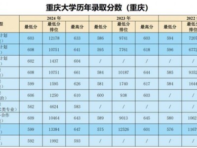 多少分可以上重庆大学？